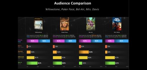Comparacin de audiencias en los ttulos ms demandados de Peacock, segn Parrot Analytics